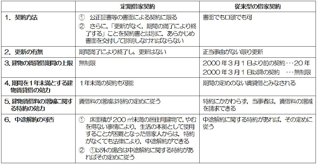 借家 契約 定期 【エイブル】定期借家賃貸物件（マンション・アパート）・部屋探し｜家賃が安めのお部屋が見つかるかも！？定期借家契約の賃貸物件をお探しの方におすすめの賃貸物件、不動産物件を検索！来店不要のオンライン接客も相談可能！